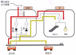 回生ブレーキの流れ （出典：「さっぽろの市営交通2012」（札幌市交通局）